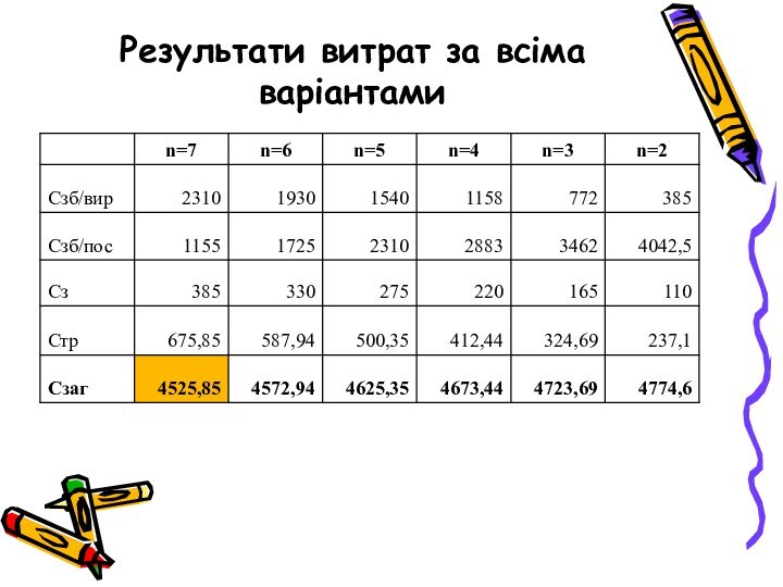 Результати витрат за всіма варіантами