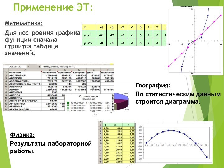 Применение ЭТ:Математика:Для построения графика функции сначала строится таблица значений.География: По статистическим данным