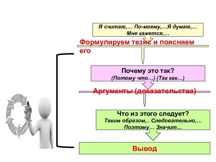 Я считаю,… По-моему,…Я думаю,…Мне кажется,…Формулируем тезис и поясняем егоПочему это так?(Потому что…)