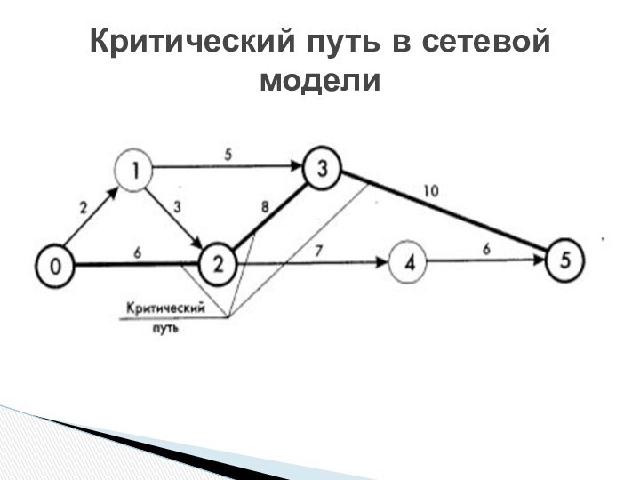 Критический путь в сетевой модели