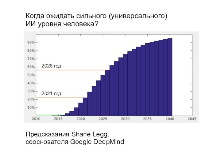 Предсказания Shane Legg, сооснователя Google DeepMindКогда ожидать сильного (универсального) ИИ уровня человека?2021 год2026 год