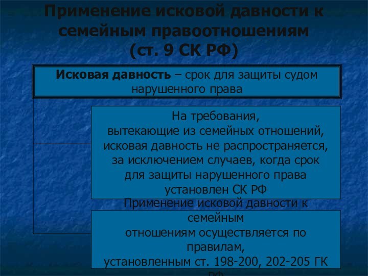 Применение исковой давности к семейным правоотношениям  (ст. 9 СК РФ)Исковая давность