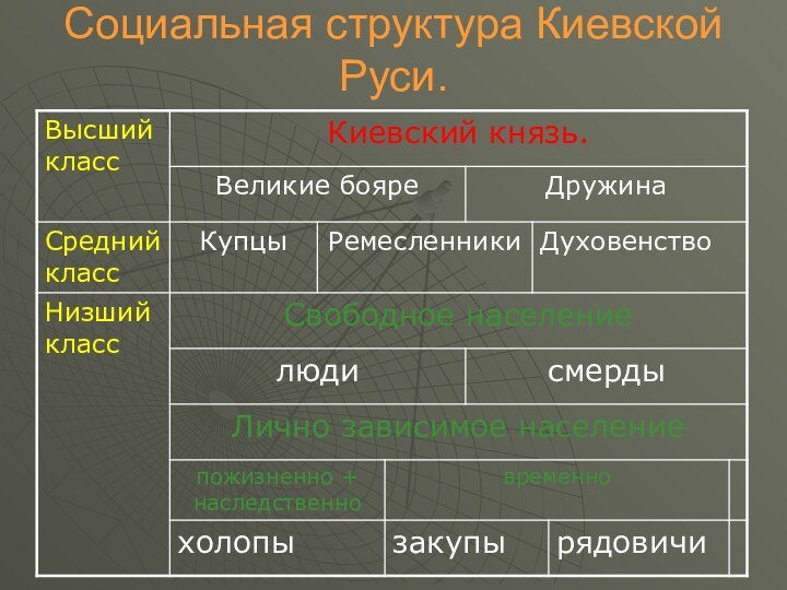 Социальная структура Киевской Руси.