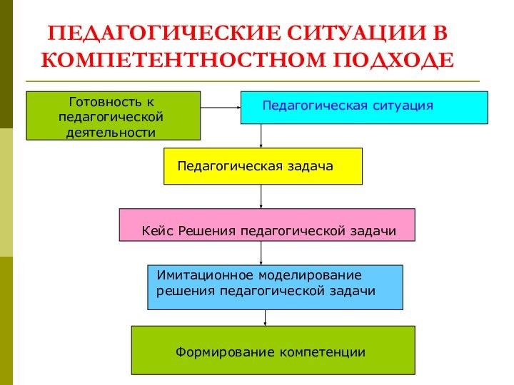 ПЕДАГОГИЧЕСКИЕ СИТУАЦИИ В КОМПЕТЕНТНОСТНОМ ПОДХОДЕПедагогическая ситуацияПедагогическая задачаКейс Решения педагогической задачиИмитационное моделирование решения