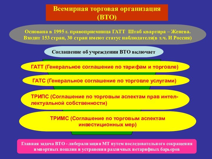 Всемирная торговая организация(ВТО)Основана в 1995 г. правоприемница ГАТТ Штаб квартира – Женева.