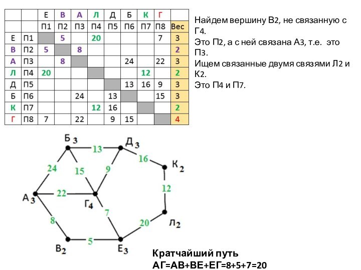 Найдем вершину В2, не связанную с Г4. Это П2, а с ней