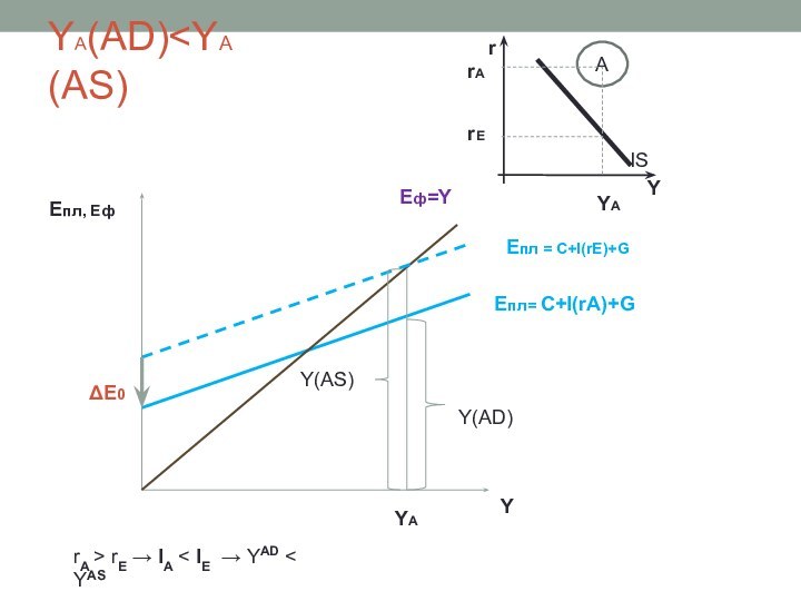 YA(AD) rE → IA < IE → YAD < YASrE