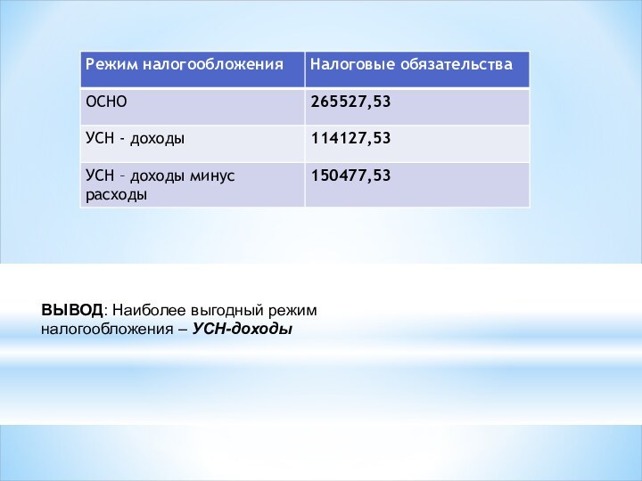 ВЫВОД: Наиболее выгодный режим налогообложения – УСН-доходы