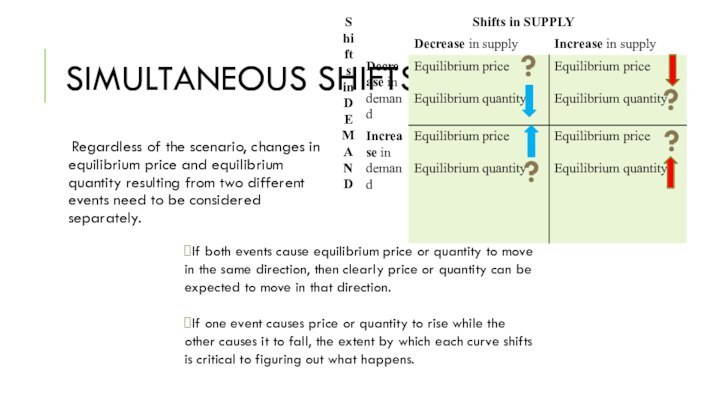 SIMULTANEOUS SHIFTS Regardless of the scenario, changes in equilibrium price and equilibrium