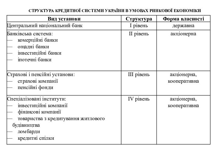 СТРУКТУРА КРЕДИТНОЇ СИСТЕМИ УКРАЇНИ В УМОВАХ РИНКОВОЇ ЕКОНОМІКИ