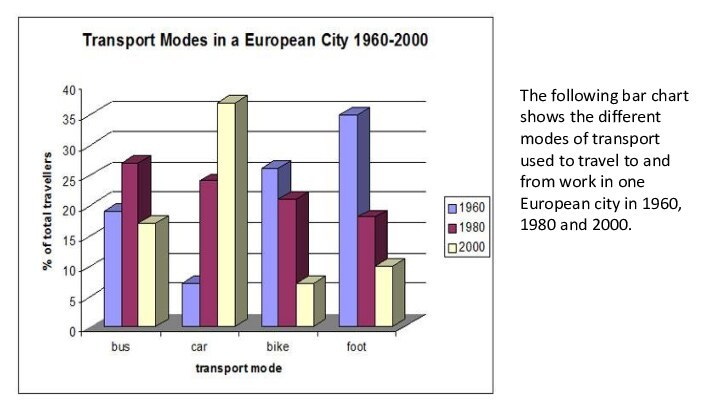 .The following bar chart shows the different modes of transport used to