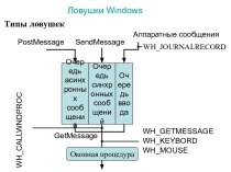 Ловушки Windows. Типы ловушек. (Лекция 14)