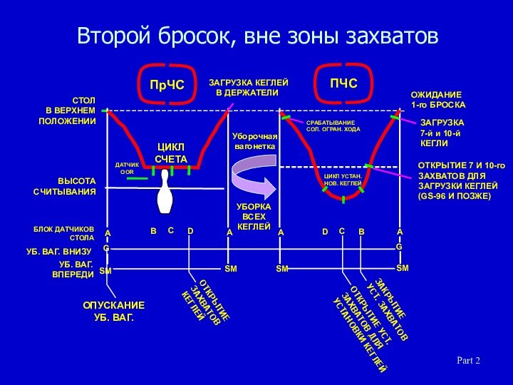 ASMASMASMSMDBBDПЧСПрЧСCCAGGPart 2Второй бросок, вне зоны захватовЗАГРУЗКА КЕГЛЕЙВ ДЕРЖАТЕЛИОЖИДАНИЕ1-го БРОСКАЗАГРУЗКА7-й и 10-йКЕГЛИОТКРЫТИЕ 7