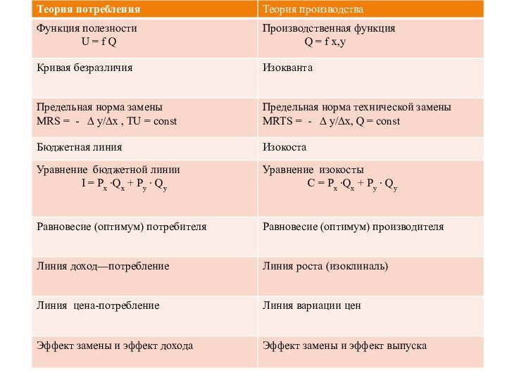 Симметричность теории потребления и теории производства