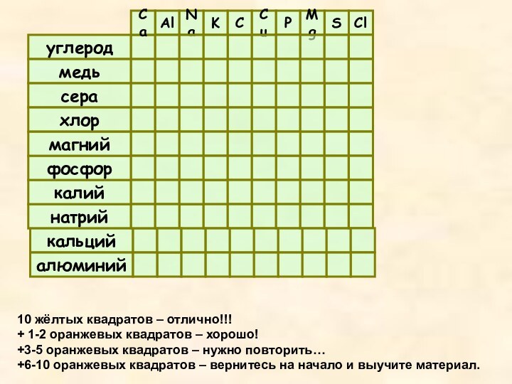 углеродмедьсерахлормагнийфосфоркалийнатрийкальцийалюминийAlNaKCCuPMgSClCa10 жёлтых квадратов – отлично!!!+ 1-2 оранжевых квадратов – хорошо!+3-5 оранжевых квадратов