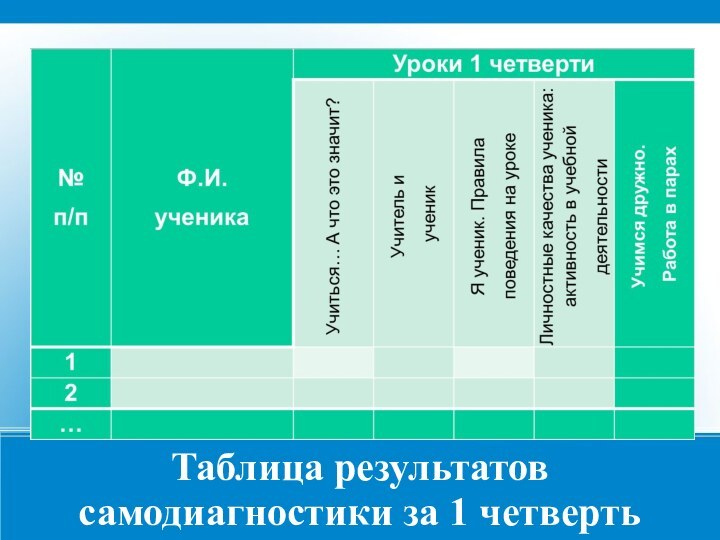 Таблица результатов самодиагностики за 1 четверть