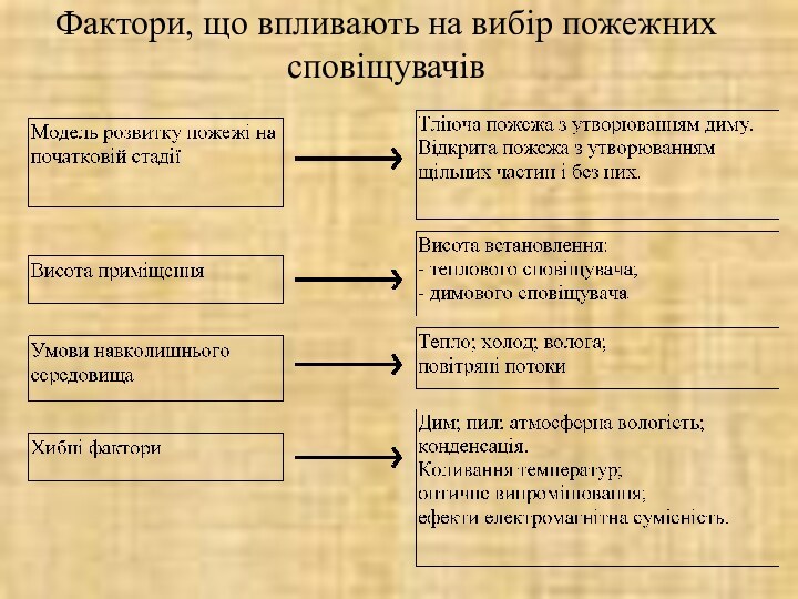 Фактори, що впливають на вибір пожежних сповіщувачів