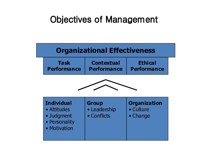 Organizational EffectivenessTask PerformanceContextual PerformanceEthical PerformanceIndividual Attitudes Judgment Personality MotivationGroup Leadership ConflictsOrganization Culture ChangeObjectives of Management