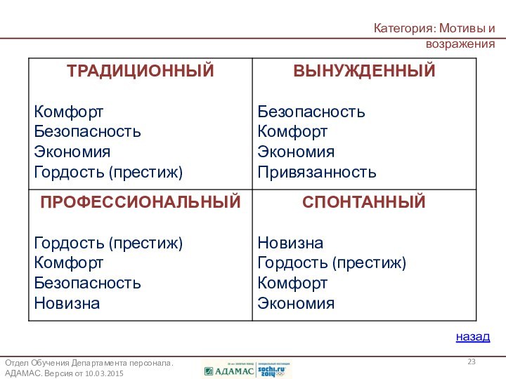 Какие мотиваторы наиболее характерны для Клиента:СпонтанногоТрадиционнногоВынужденногоПрофессионального?назадОтдел Обучения Департамента персонала. АДАМАС. Версия от 10.03.2015Категория: Мотивы и возражения