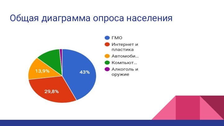 Общая диаграмма опроса населения