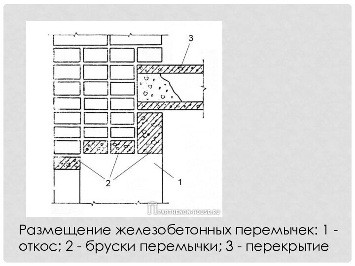 Размещение железобетонных перемычек: 1 - откос; 2 - бруски перемычки; 3 - перекрытие