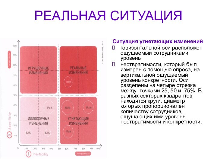 РЕАЛЬНАЯ СИТУАЦИЯСитуация угнетающих измененийгоризонтальной оси расположен ощущаемый сотрудниками уровеньнеотвратимости, который был измерен