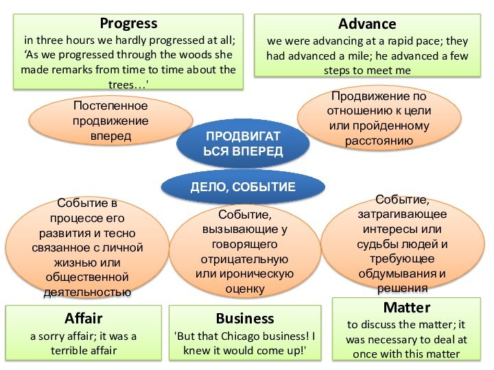 ПРОДВИГАТЬСЯ ВПЕРЕДПостепенное продвижение впередProgress in three hours we hardly progressed at all;