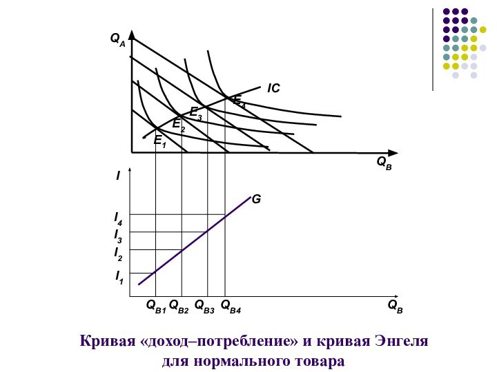 Кривая «доход–потребление» и кривая Энгеля  для нормального товара