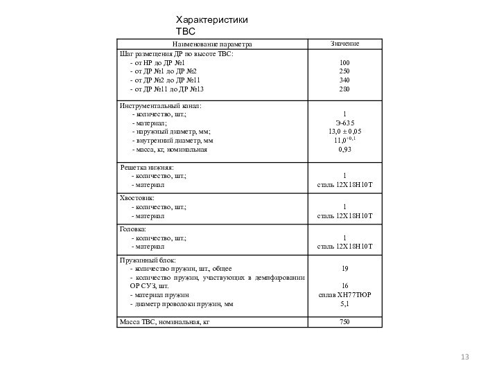 Характеристики ТВС