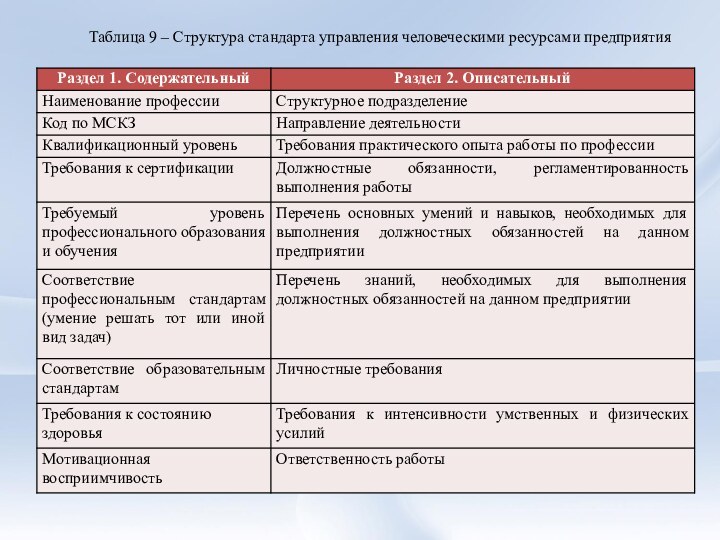 Таблица 9 – Структура стандарта управления человеческими ресурсами предприятия