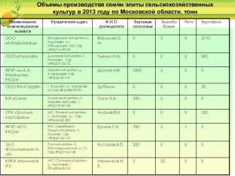 Объемы производства семян элиты сельскохозяйственных культур в 2013 году по Московской области