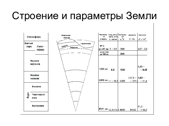 Строение и параметры Земли