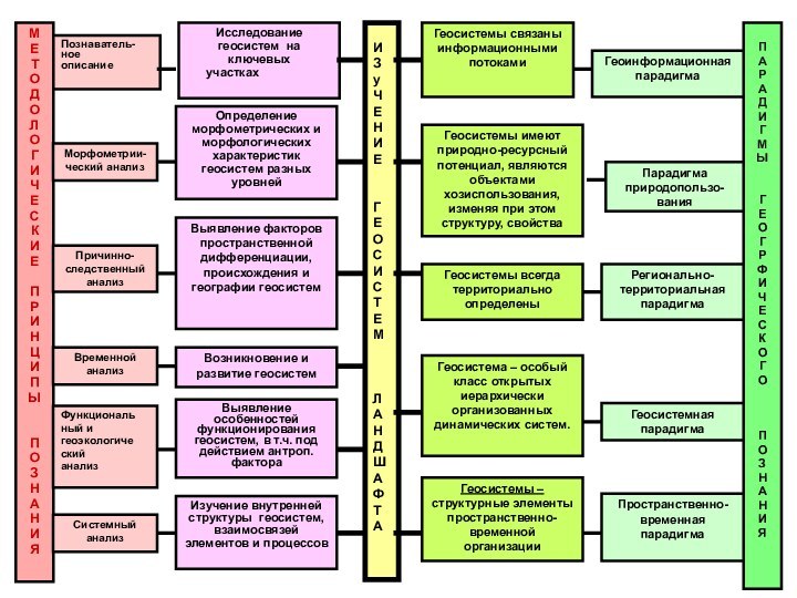 МЕТОДОЛОГИЧЕСКИЕПРИНЦИПЫПОЗНАНИЯПАРАДИГМЫГЕОГРФИЧЕСКОГОПОЗНАНИЯПознаватель-ноеописаниеМорфометрии-ческий анализПричинно-следственныйанализВременнойанализФункциональный и геоэкологическийанализСистемныйанализГеоинформационнаяпарадигмаПарадигма природопользо-ванияРегионально-территориальная парадигмаГеосистемная парадигмаПространственно-временная парадигмаВозникновение и развитие геосистемВыявление особенностей