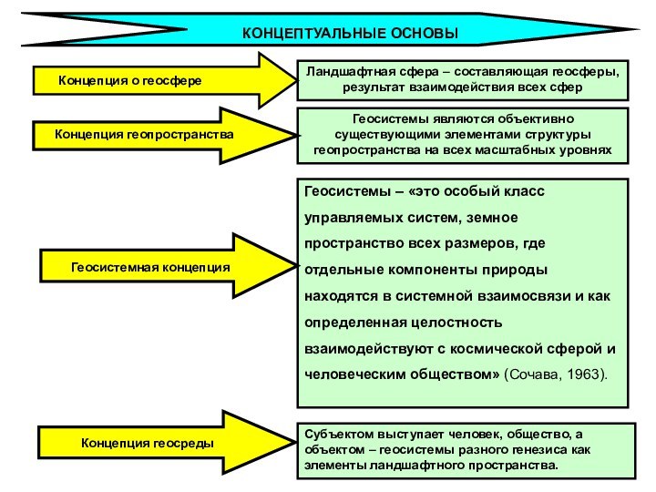 Ландшафтная сфера – составляющая геосферы, результат взаимодействия всех сферГеосистемы являются объективно существующими