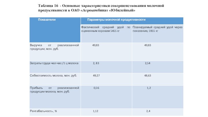 Таблица 16  - Основные характеристики совершенствования молочной продуктивности в ОАО «Агрокомбинат «Юбилейный»        