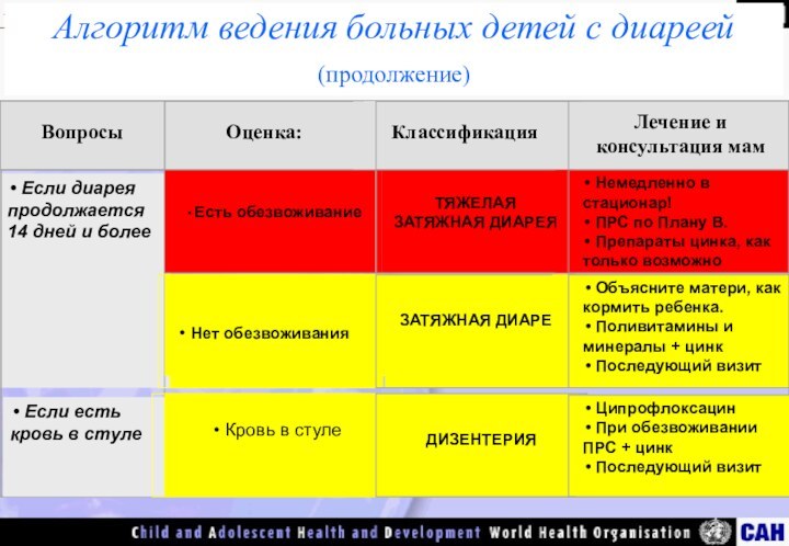 Алгоритм ведения больных детей с диареей (продолжение)Лечение и консультация мам Если диарея