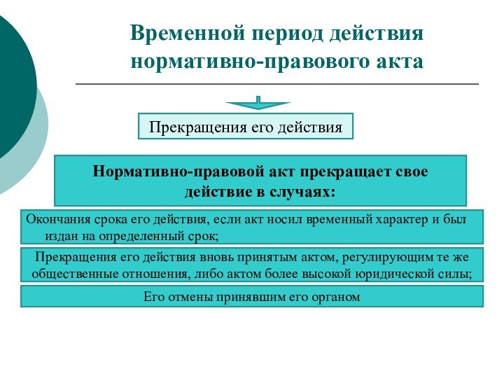 Временной период действия нормативно-правового актаПрекращения его действияНормативно-правовой акт прекращает свое действие в