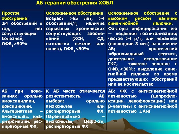 АБ терапии обострения ХОБЛ