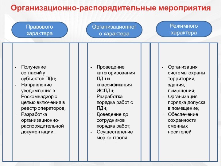 Организационно-распорядительные мероприятияПравового характераОрганизационного характераРежимного характераПолучение согласий у субъектов ПДн;Направление уведомления в Роскомнадзор