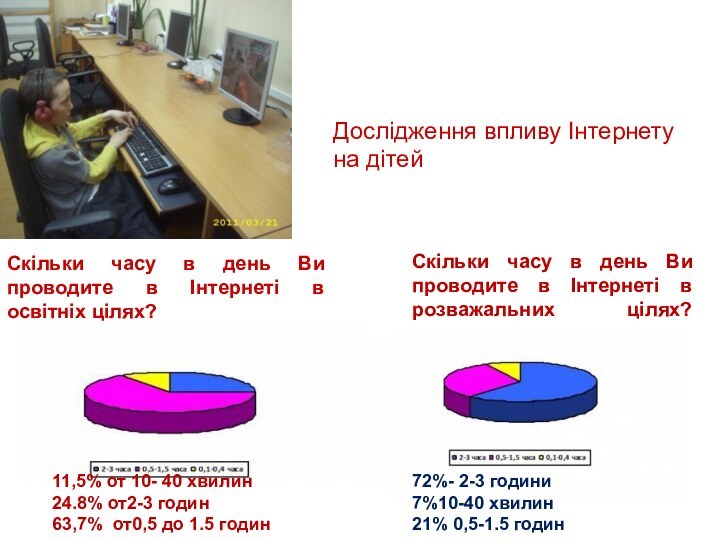 Дослідження впливу Інтернету  на дітейСкільки часу в день Ви проводите в Інтернеті в освітніх