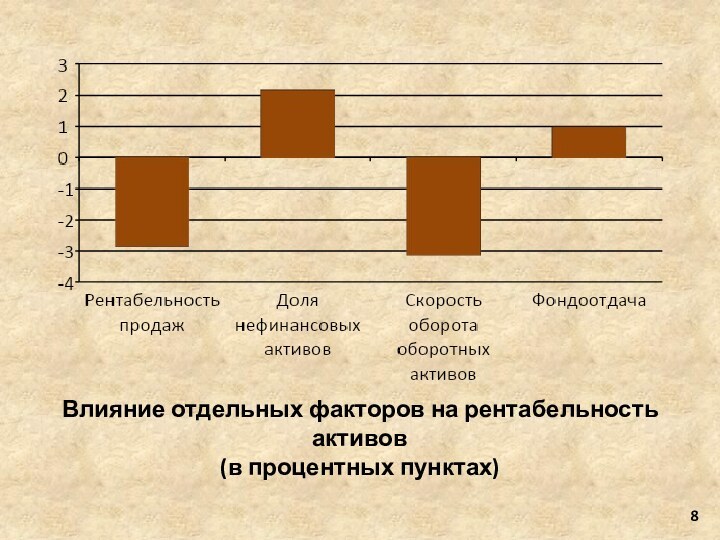 Влияние отдельных факторов на рентабельность активов  (в процентных пунктах)