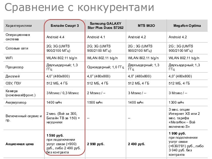 Сравнение с конкурентами