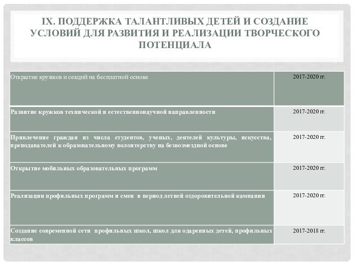 IX. ПОДДЕРЖКА ТАЛАНТЛИВЫХ ДЕТЕЙ И СОЗДАНИЕ УСЛОВИЙ ДЛЯ РАЗВИТИЯ И РЕАЛИЗАЦИИ ТВОРЧЕСКОГО ПОТЕНЦИАЛА