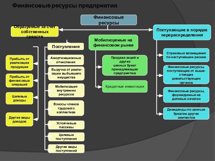 Финансовые ресурсы предприятияФинансовые ресурсыМобилизуемые нафинансовом рынке