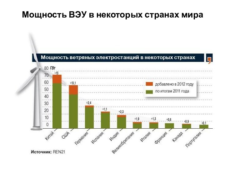 Мощность ВЭУ в некоторых странах мира