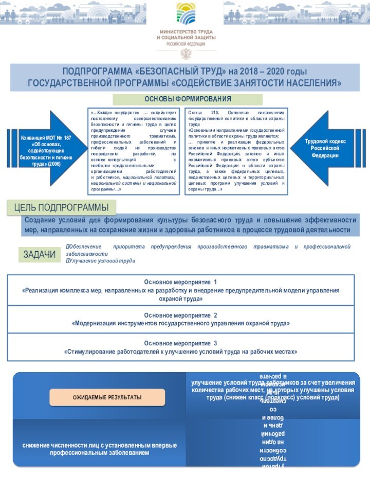 ПОДПРОГРАММА «БЕЗОПАСНЫЙ ТРУД» на 2018 – 2020 годыГОСУДАРСТВЕННОЙ ПРОГРАММЫ «СОДЕЙСТВИЕ ЗАНЯТОСТИ НАСЕЛЕНИЯ»Создание