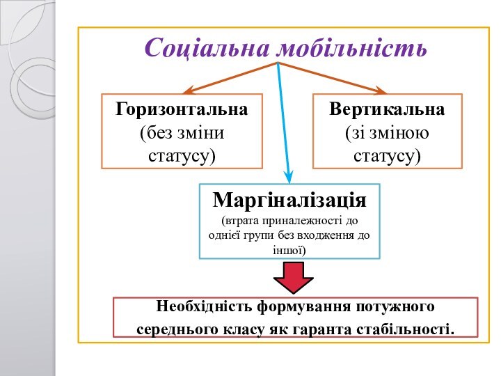 Соціальна мобільністьГоризонтальна(без зміни статусу)Маргіналізація (втрата приналежності до однієї групи без входження до