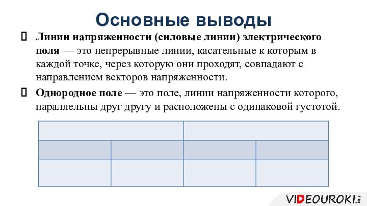 Основные выводыЛинии напряженности (силовые линии) электрического поля — это непрерывные линии, касательные