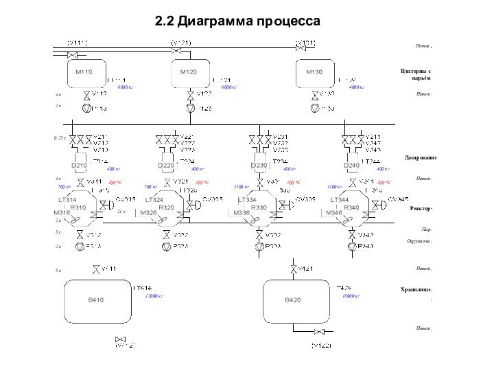 2.2 Диаграмма процесса