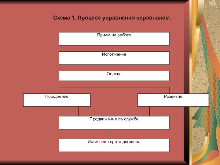 Схема 1. Процесс управления персоналом.